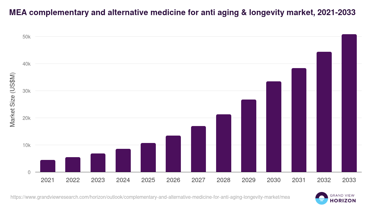 Middle East & Africa complementary and alternative medicine for anti aging & longevity market, 2021-2033 (US$M)