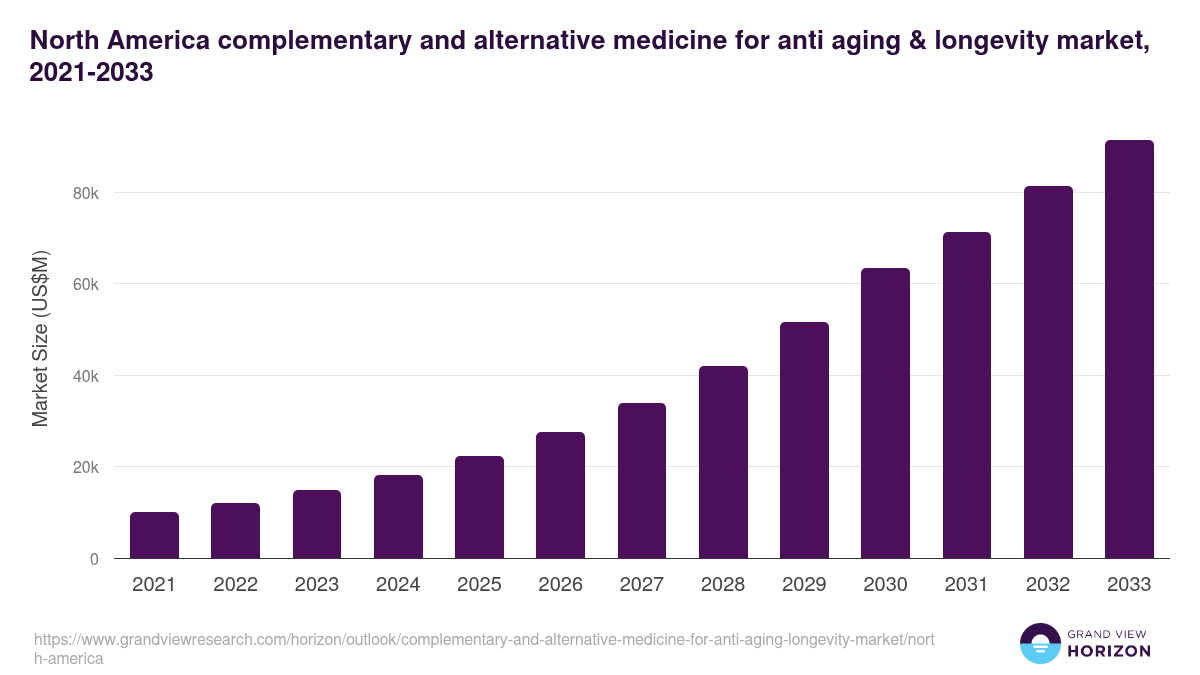North America complementary and alternative medicine for anti aging & longevity market, 2021-2033 (US$M)