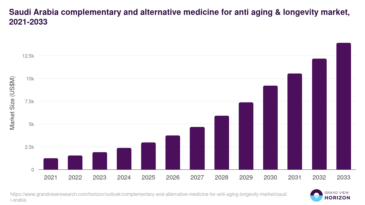 Saudi Arabia complementary and alternative medicine for anti aging & longevity market, 2021-2033 (US$M)
