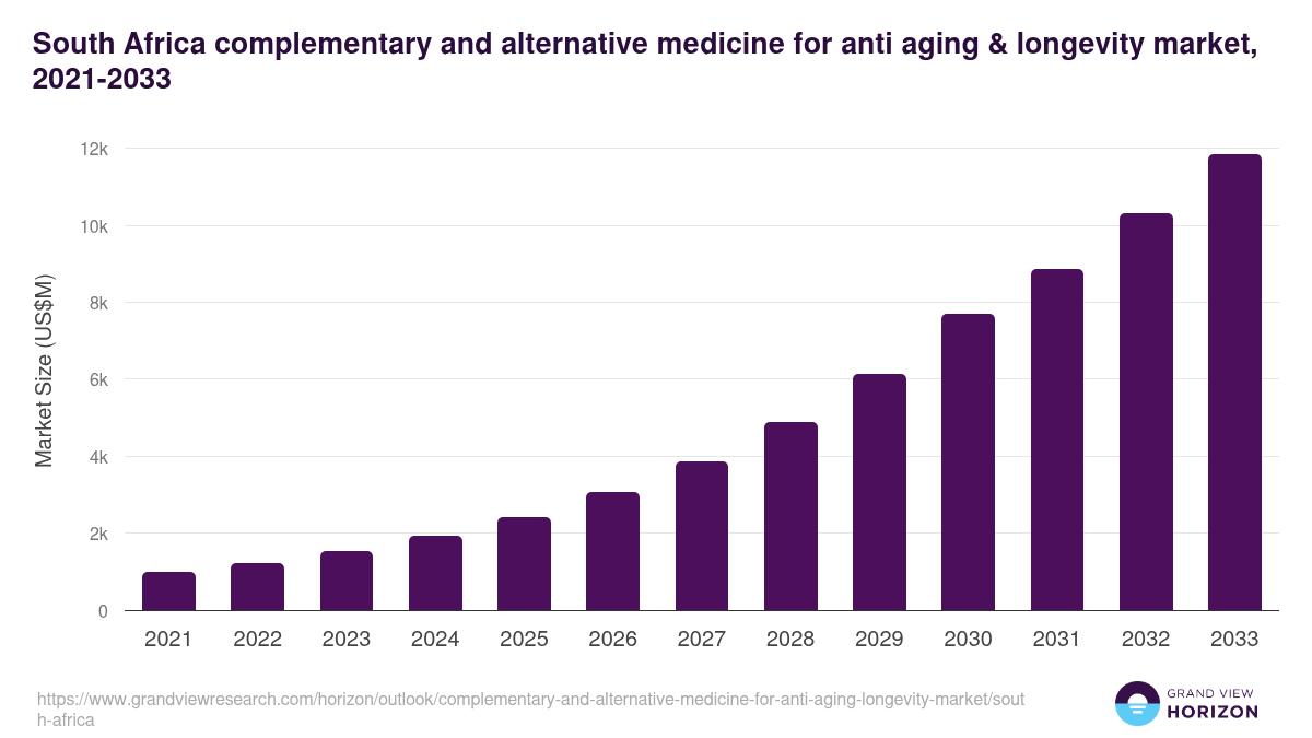 South Africa complementary and alternative medicine for anti aging & longevity market, 2021-2033 (US$M)
