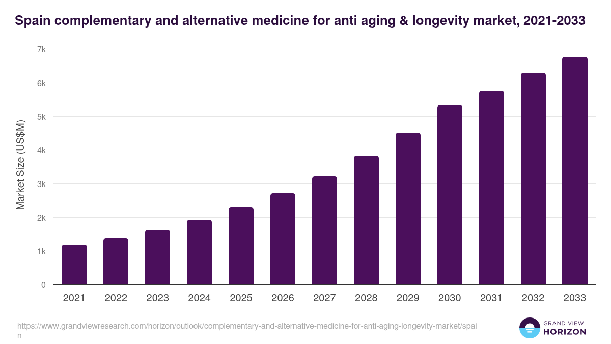 Spain complementary and alternative medicine for anti aging & longevity market, 2021-2033 (US$M)