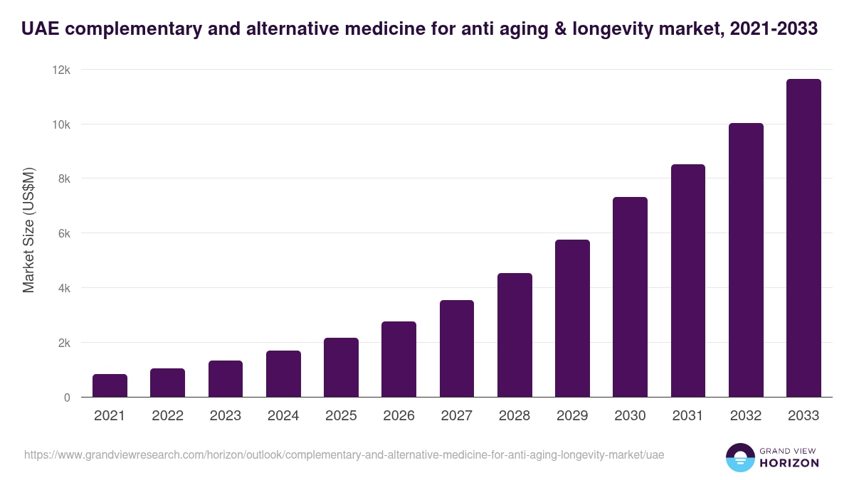 UAE complementary and alternative medicine for anti aging & longevity market, 2021-2033 (US$M)
