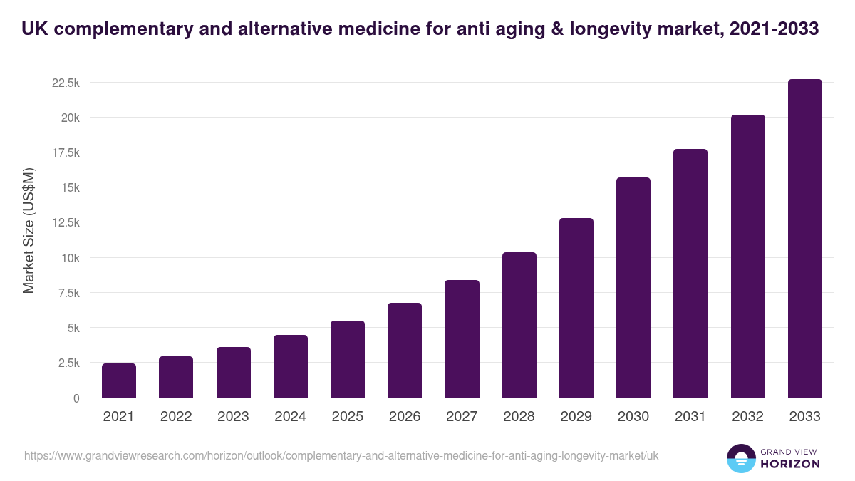 UK complementary and alternative medicine for anti aging & longevity market, 2021-2033 (US$M)