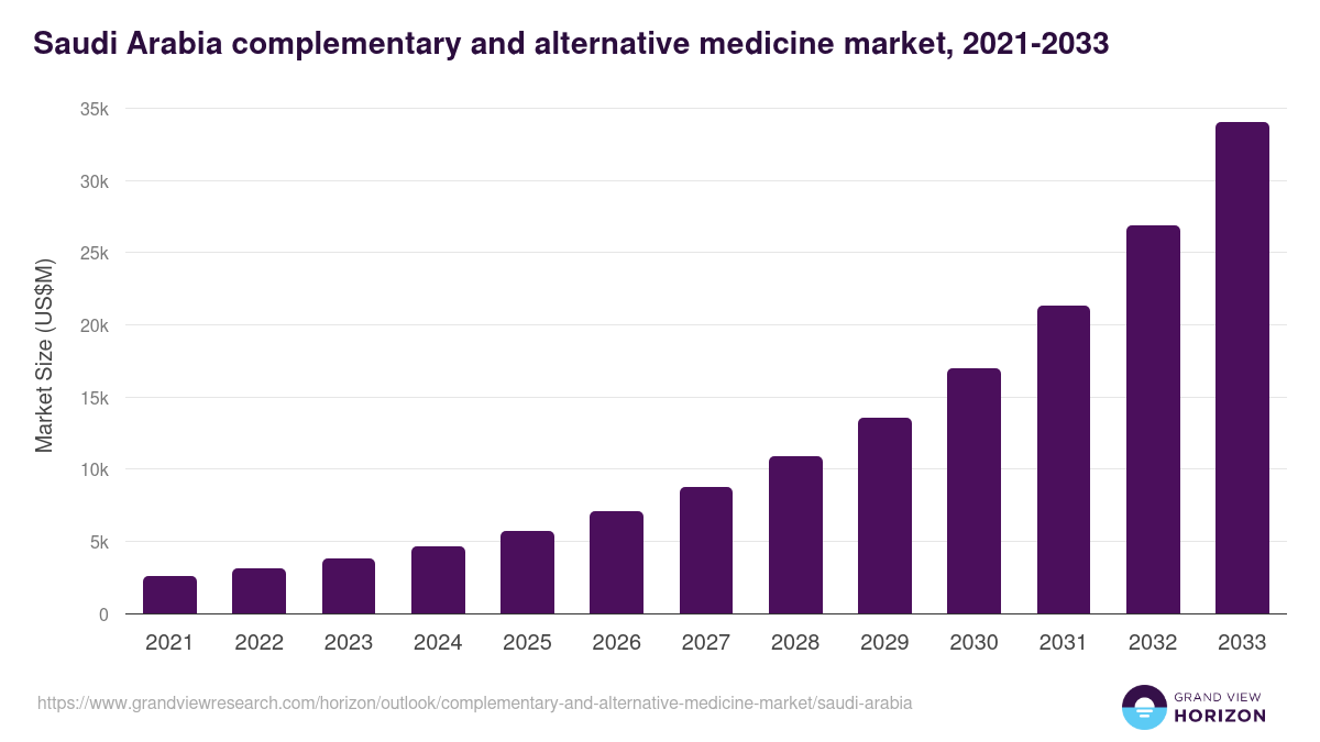 Saudi Arabia complementary and alternative medicine market, 2021-2033 (US$M)