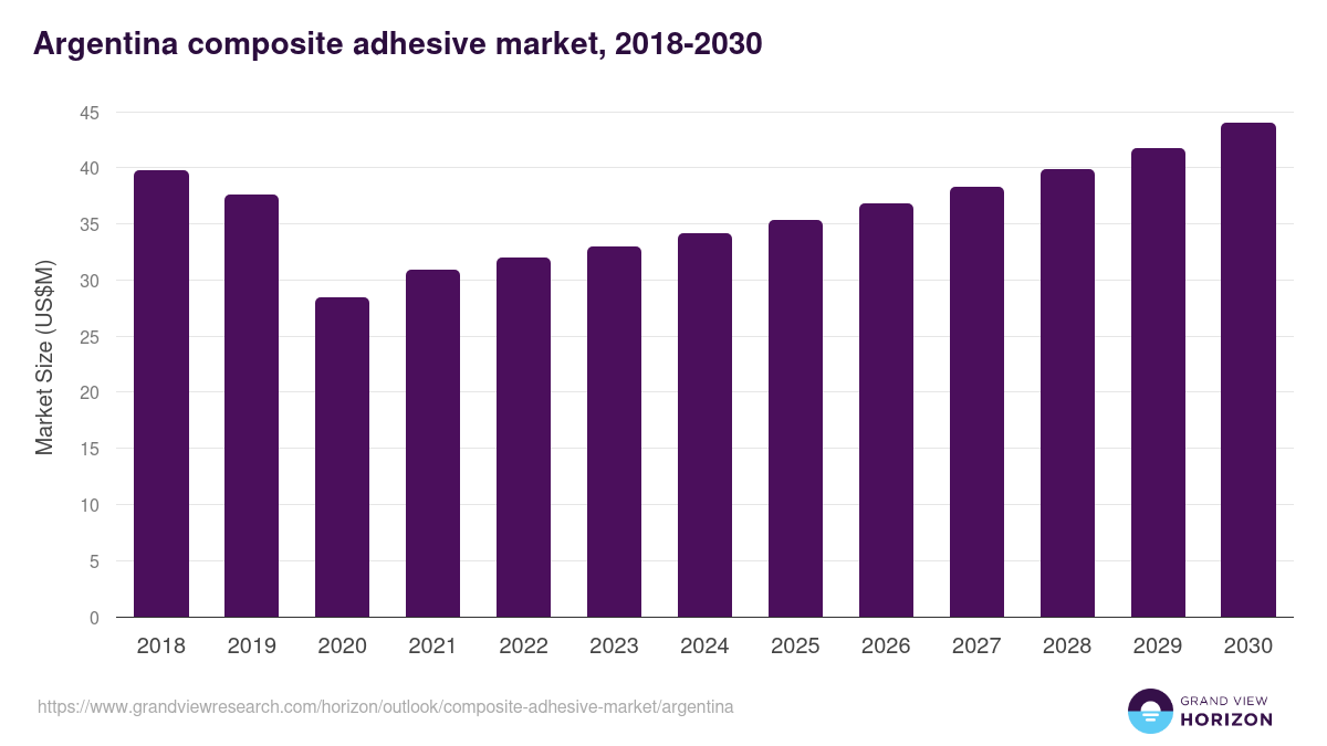 Argentina composite adhesive market, 2018-2030 (US$M)