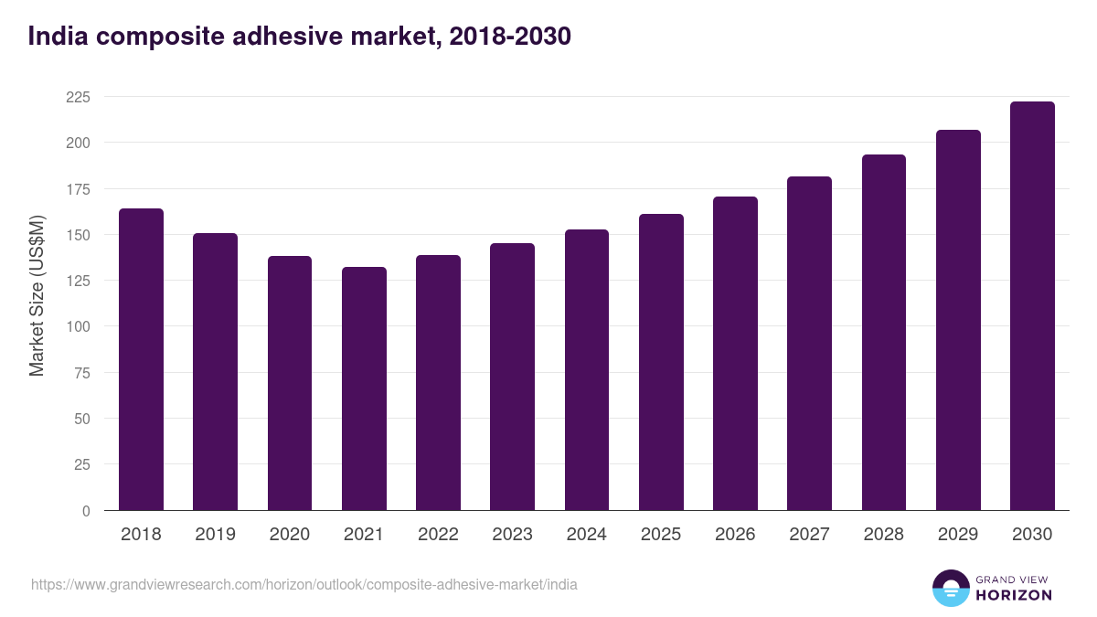 India composite adhesive market, 2018-2030 (US$M)