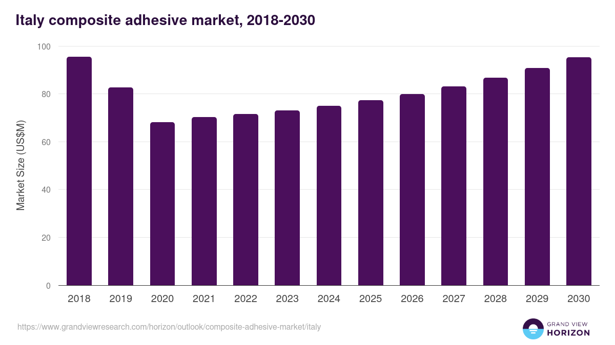 Italy composite adhesive market, 2018-2030 (US$M)