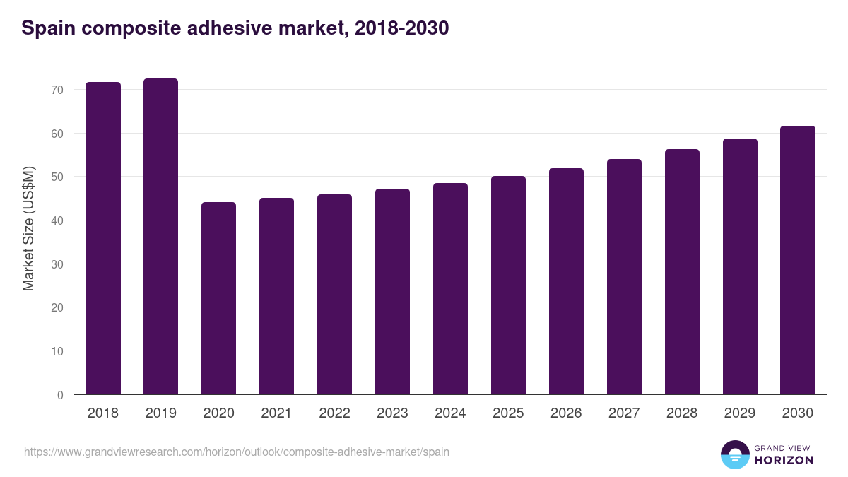 Spain composite adhesive market, 2018-2030 (US$M)
