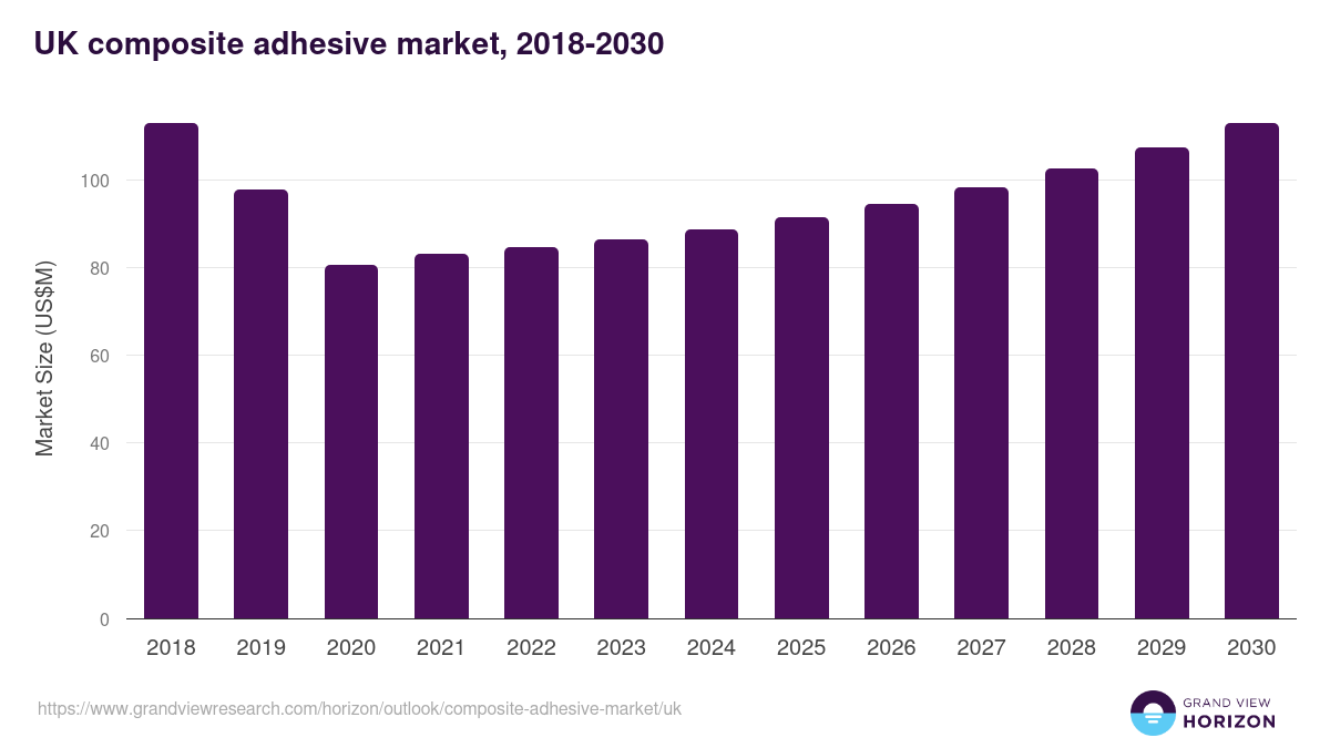 UK composite adhesive market, 2018-2030 (US$M)
