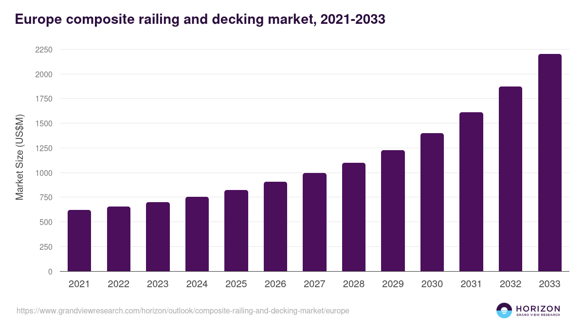 Europe composite railing and decking market, 2021-2033 (US$M)