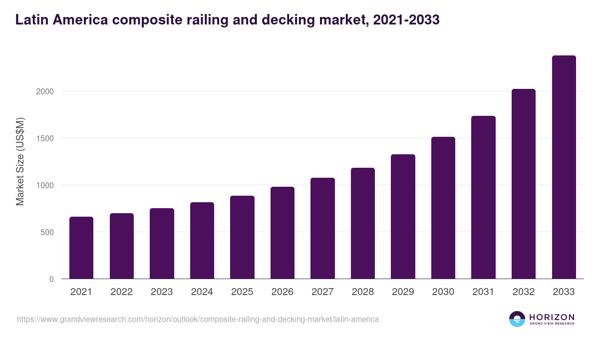 Latin America composite railing and decking market, 2021-2033 (US$M)