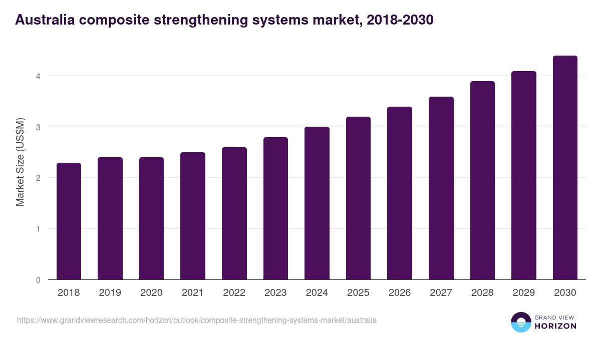 Australia composite strengthening systems market, 2018-2030 (US$M)