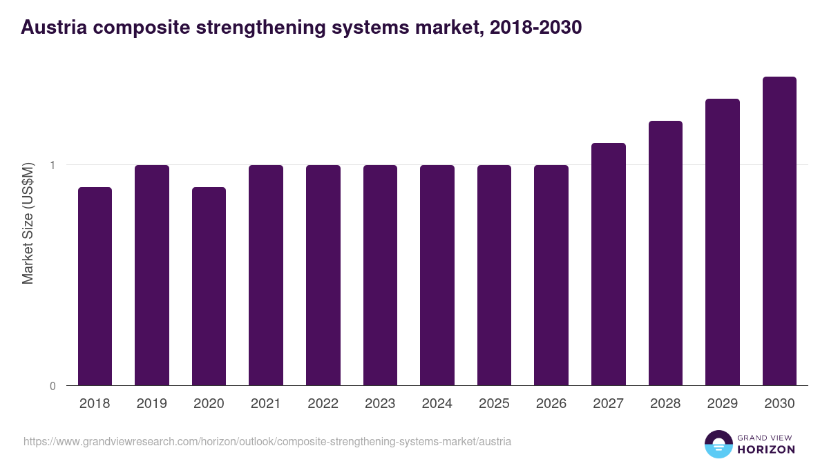 Austria composite strengthening systems market, 2018-2030 (US$M)