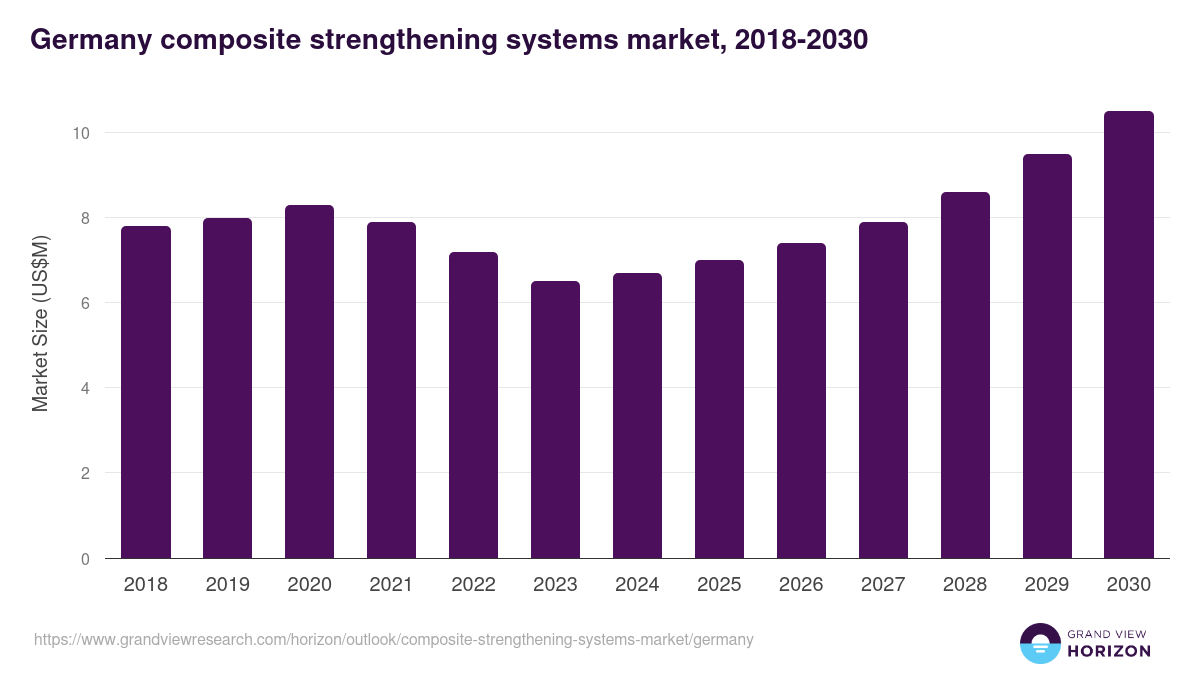 Germany composite strengthening systems market, 2018-2030 (US$M)