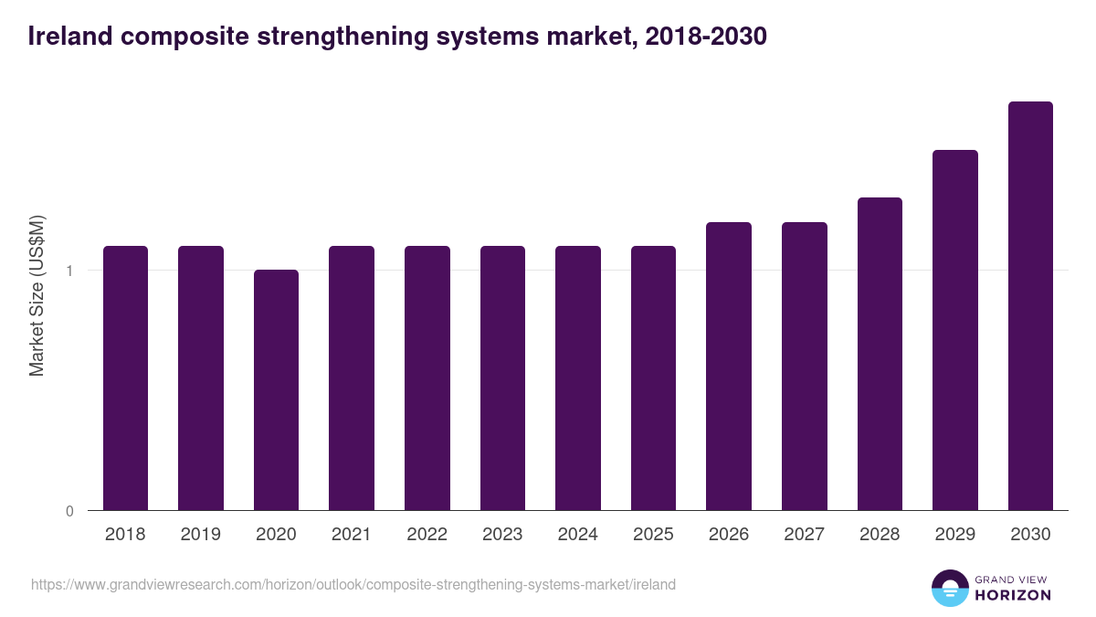 Ireland composite strengthening systems market, 2018-2030 (US$M)