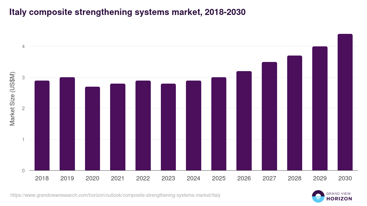 Italy composite strengthening systems market, 2018-2030 (US$M)