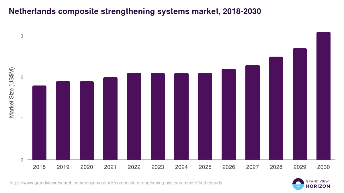 Netherlands composite strengthening systems market, 2018-2030 (US$M)