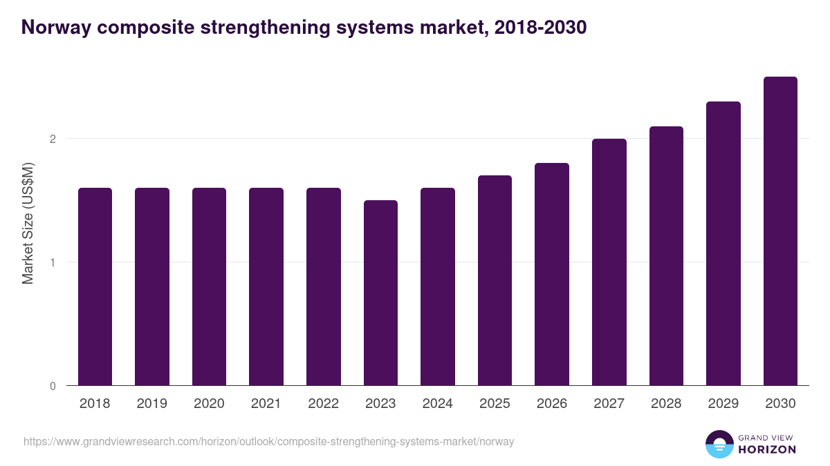 Norway composite strengthening systems market, 2018-2030 (US$M)