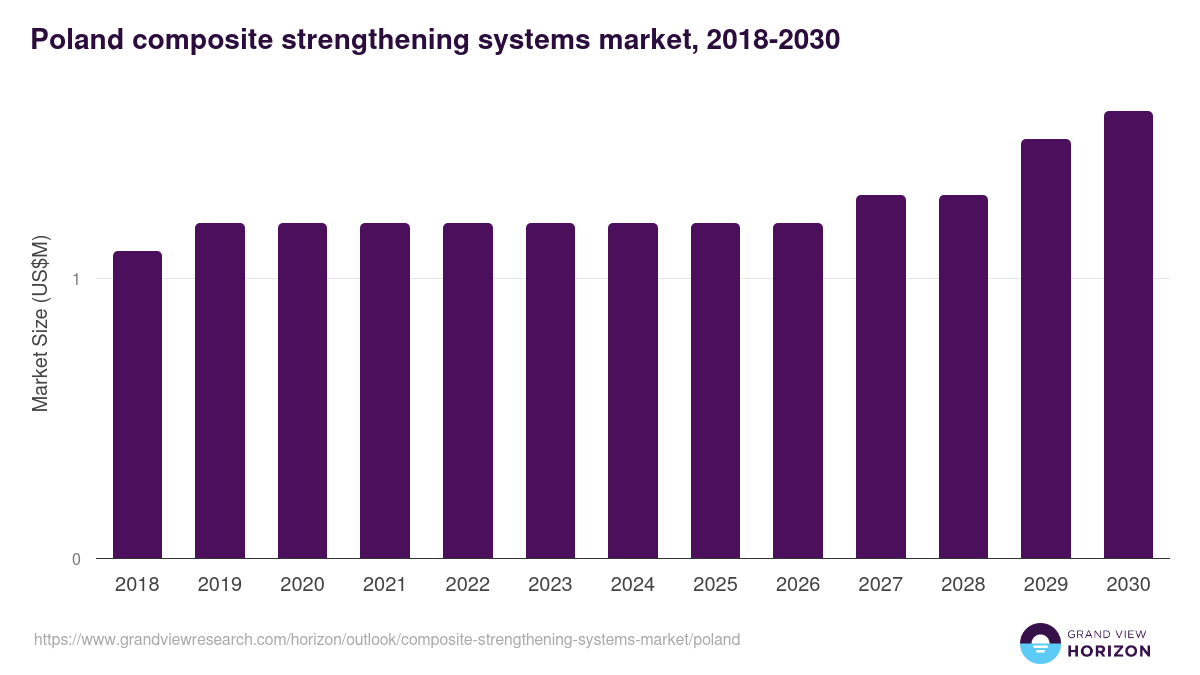 Poland composite strengthening systems market, 2018-2030 (US$M)