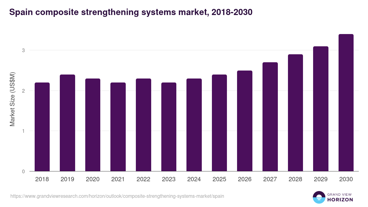 Spain composite strengthening systems market, 2018-2030 (US$M)