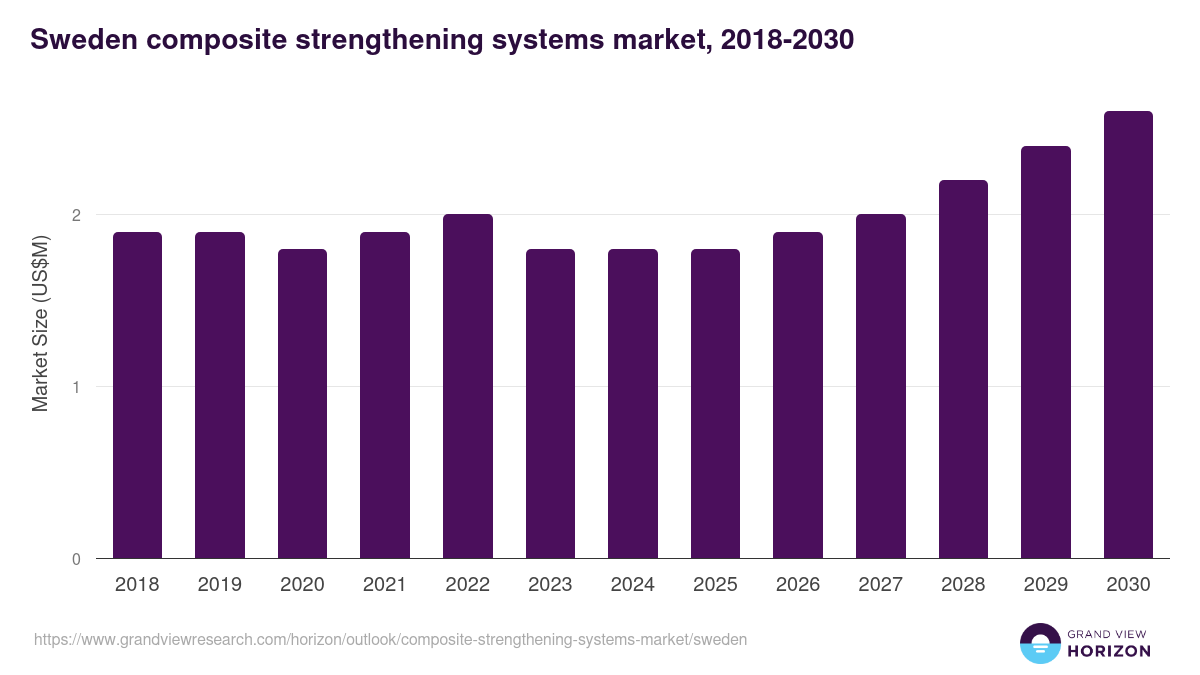 Sweden composite strengthening systems market, 2018-2030 (US$M)