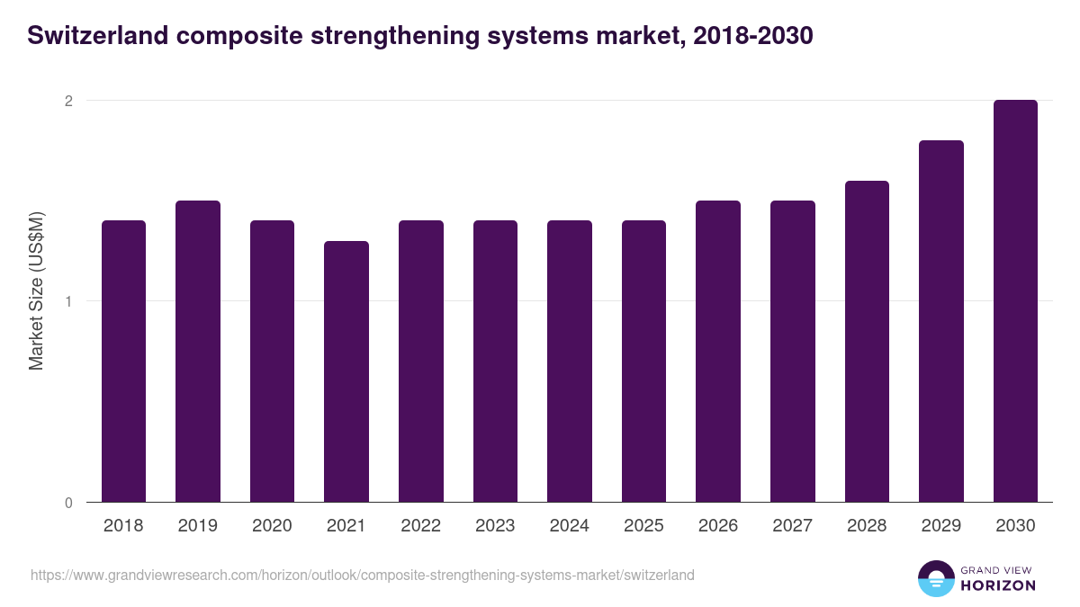 Switzerland composite strengthening systems market, 2018-2030 (US$M)