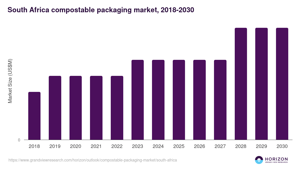 South Africa compostable packaging market, 2018-2030 (US$M)