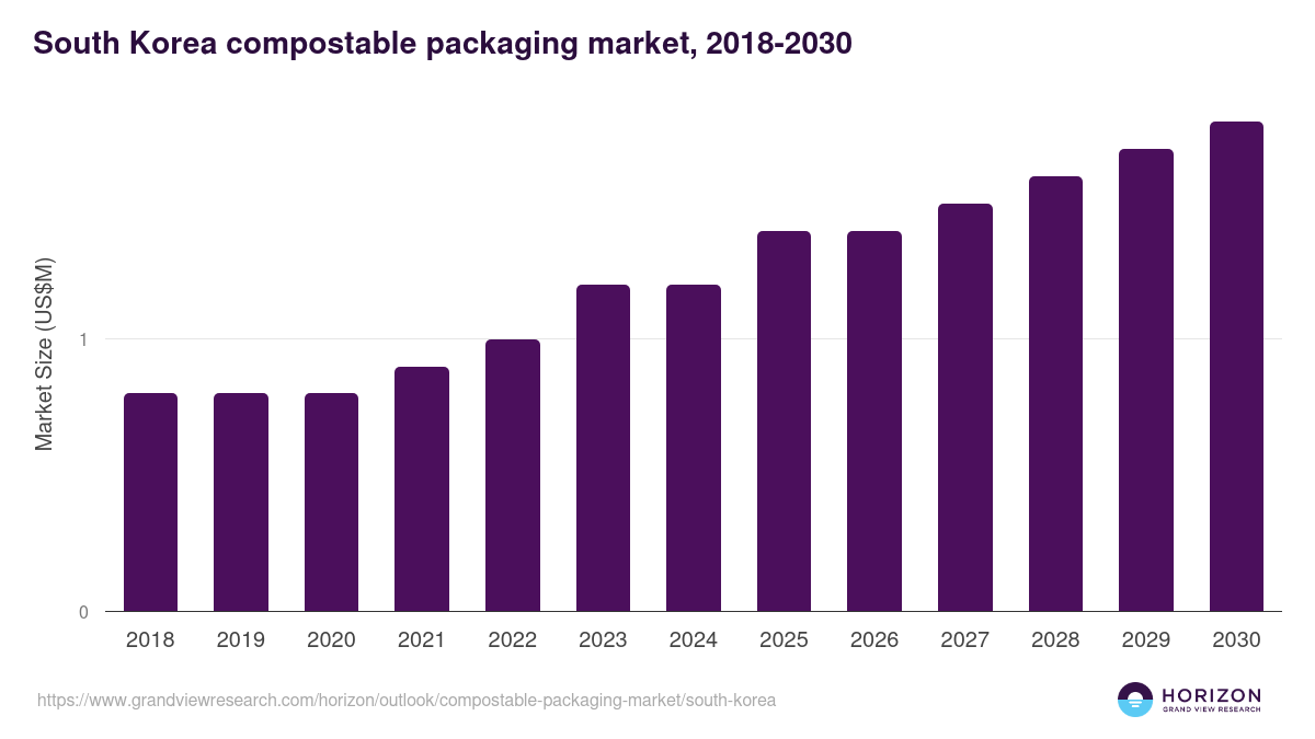 South Korea compostable packaging market, 2018-2030 (US$M)