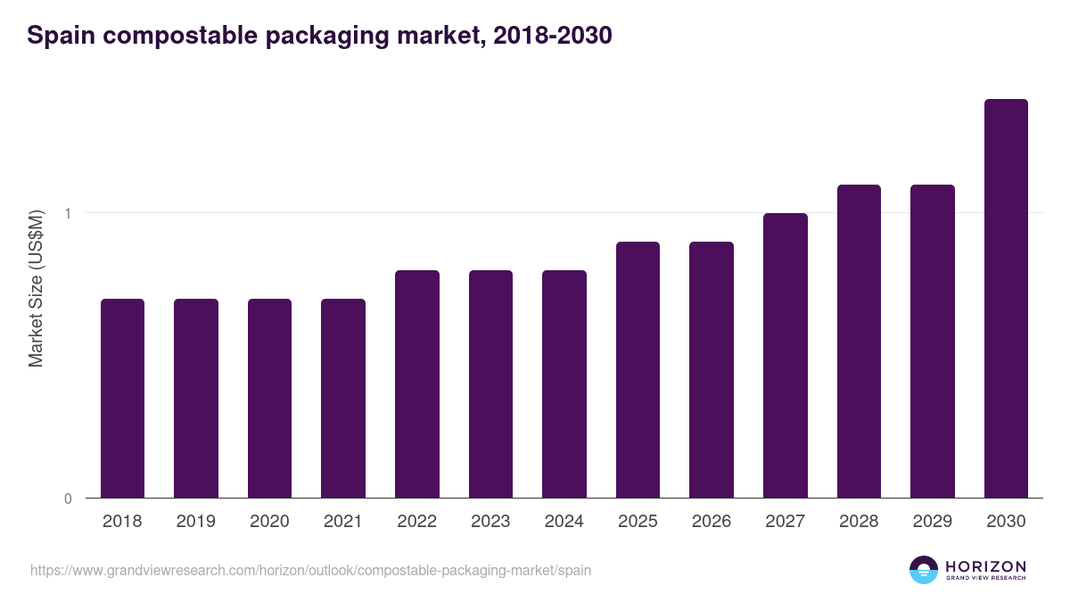 Spain compostable packaging market, 2018-2030 (US$M)