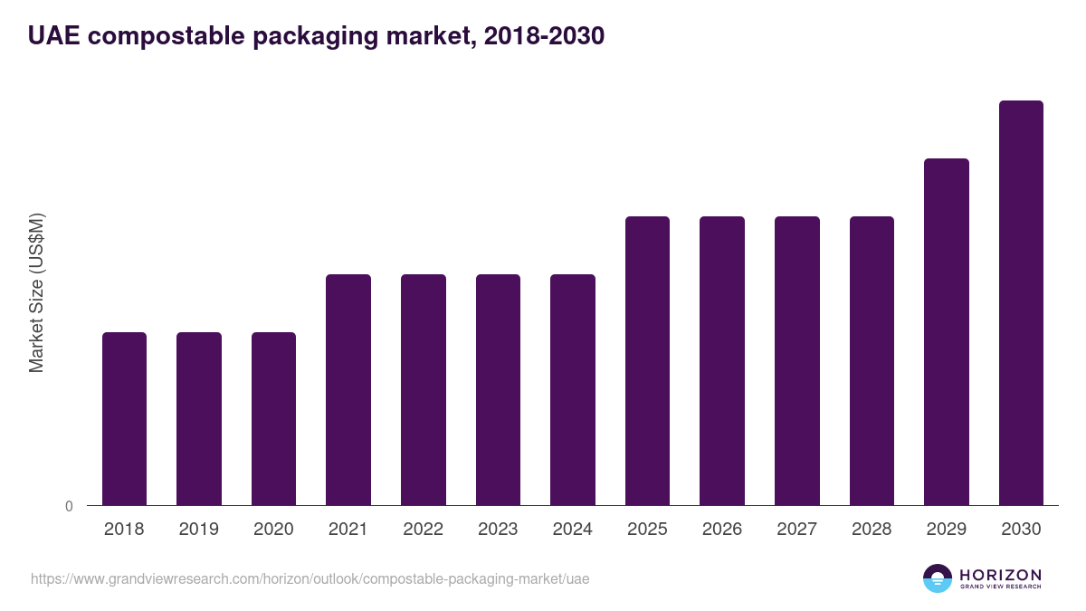 UAE compostable packaging market, 2018-2030 (US$M)