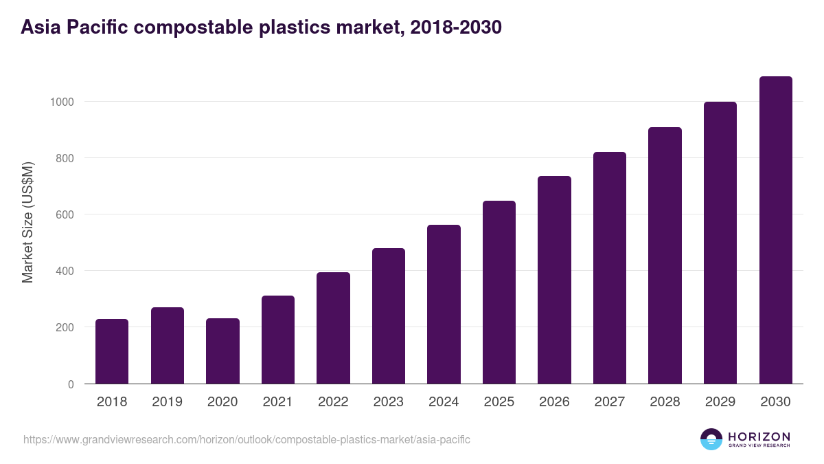 Asia Pacific compostable plastics market, 2018-2030 (US$M)
