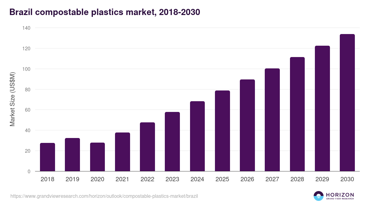 Brazil compostable plastics market, 2018-2030 (US$M)