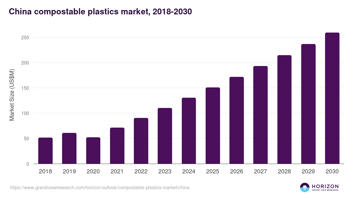 China compostable plastics market, 2018-2030 (US$M)