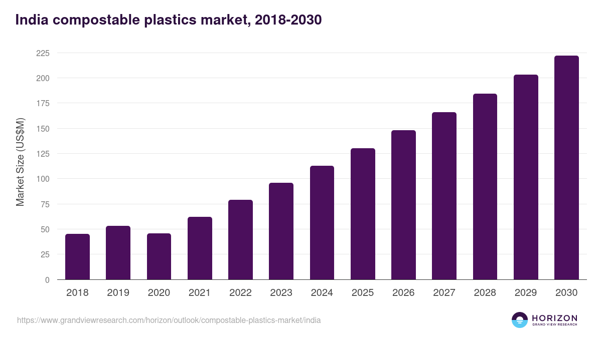 India compostable plastics market, 2018-2030 (US$M)