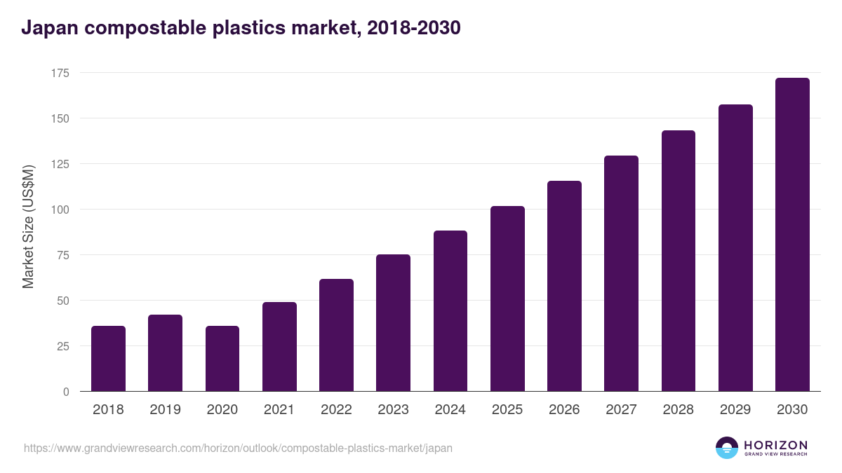 Japan compostable plastics market, 2018-2030 (US$M)