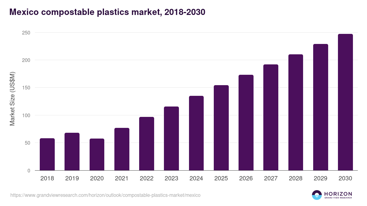 Mexico compostable plastics market, 2018-2030 (US$M)