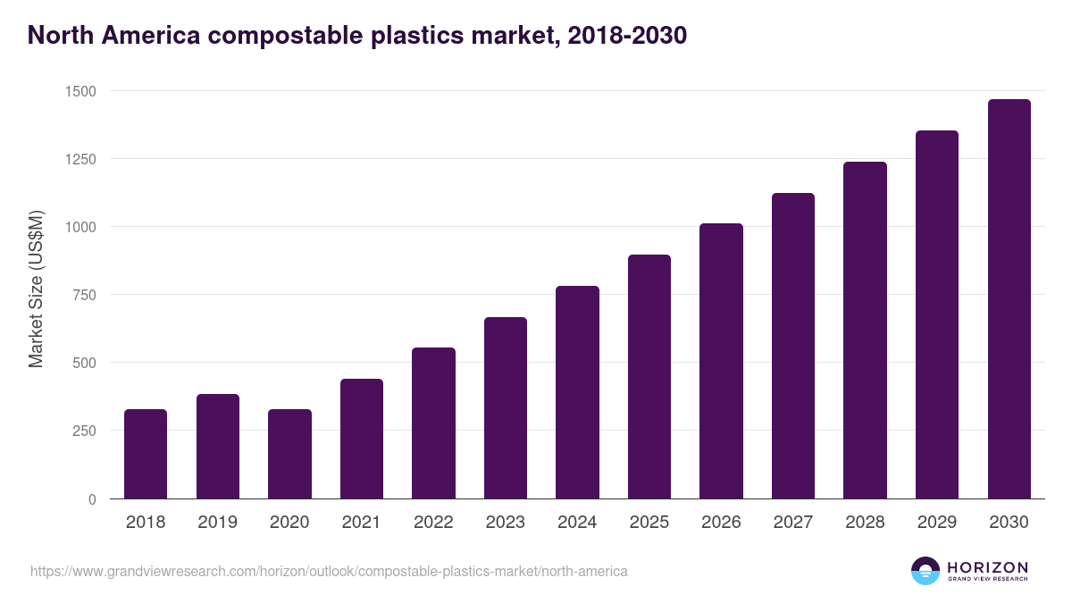 North America compostable plastics market, 2018-2030 (US$M)