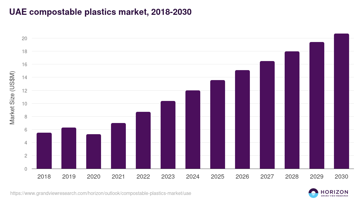 UAE compostable plastics market, 2018-2030 (US$M)