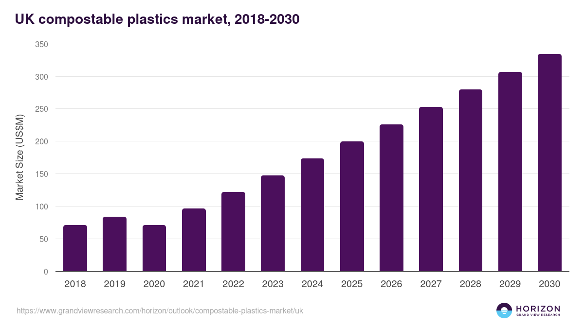 UK compostable plastics market, 2018-2030 (US$M)