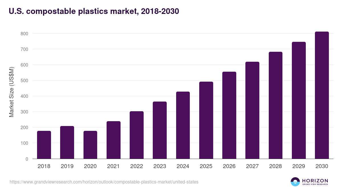 U.S. compostable plastics market, 2018-2030 (US$M)