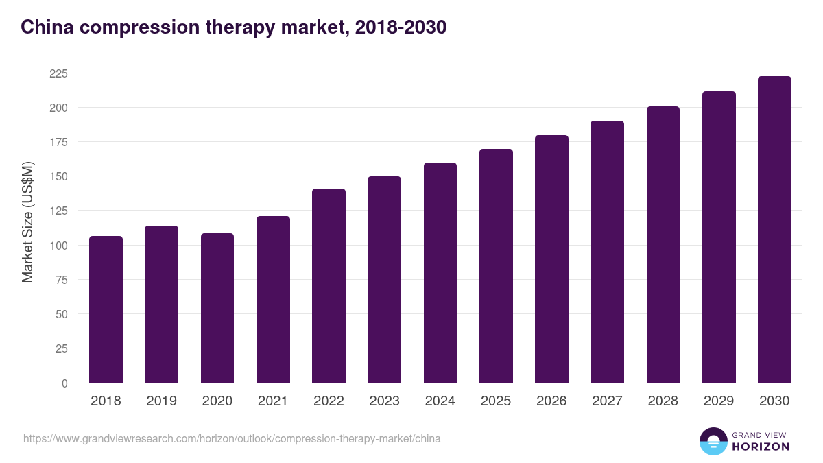 China compression therapy market, 2018-2030 (US$M)