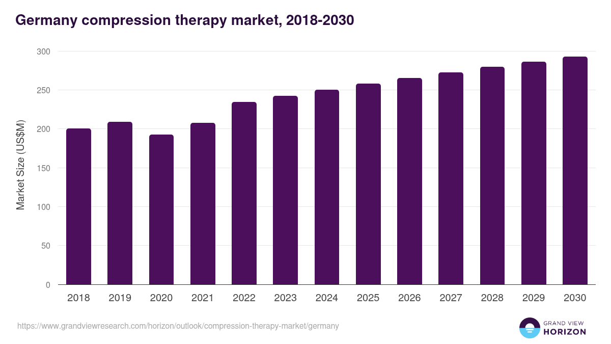 Germany compression therapy market, 2018-2030 (US$M)