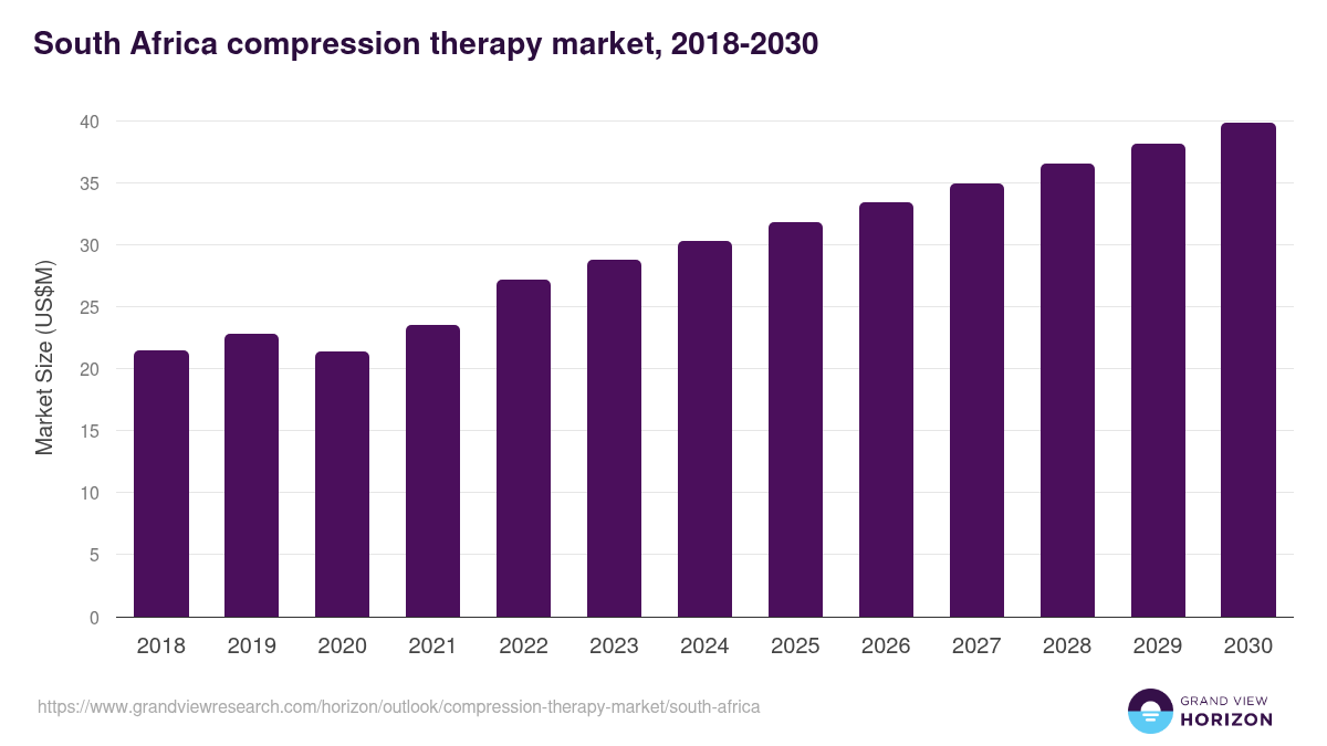 South Africa compression therapy market, 2018-2030 (US$M)