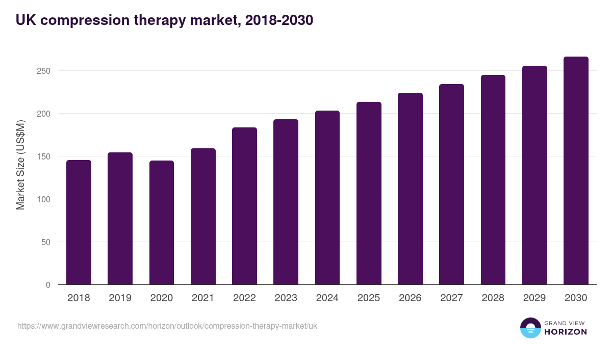 UK compression therapy market, 2018-2030 (US$M)