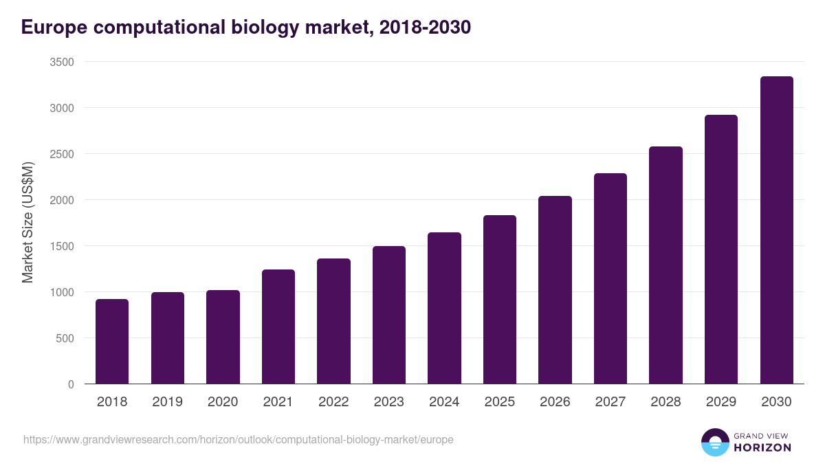 Europe computational biology market, 2018-2030 (US$M)