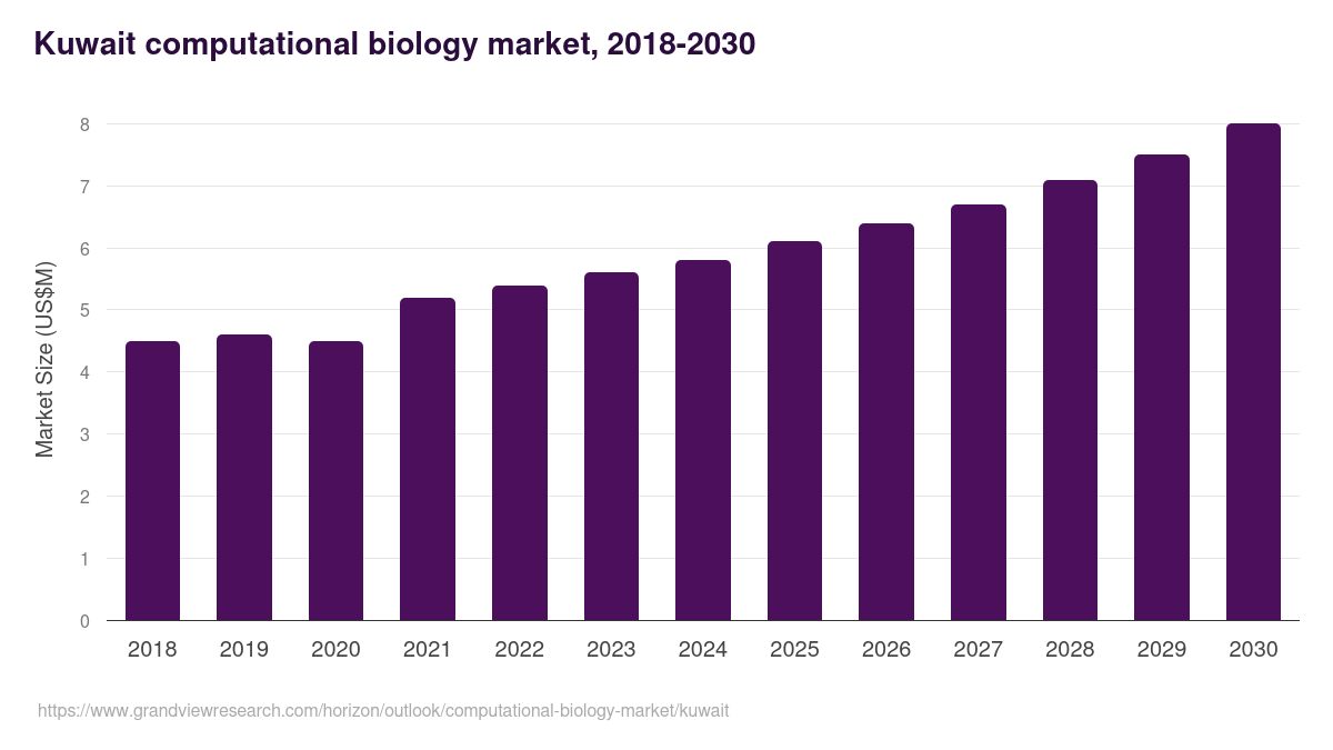 Kuwait computational biology market, 2018-2030 (US$M)