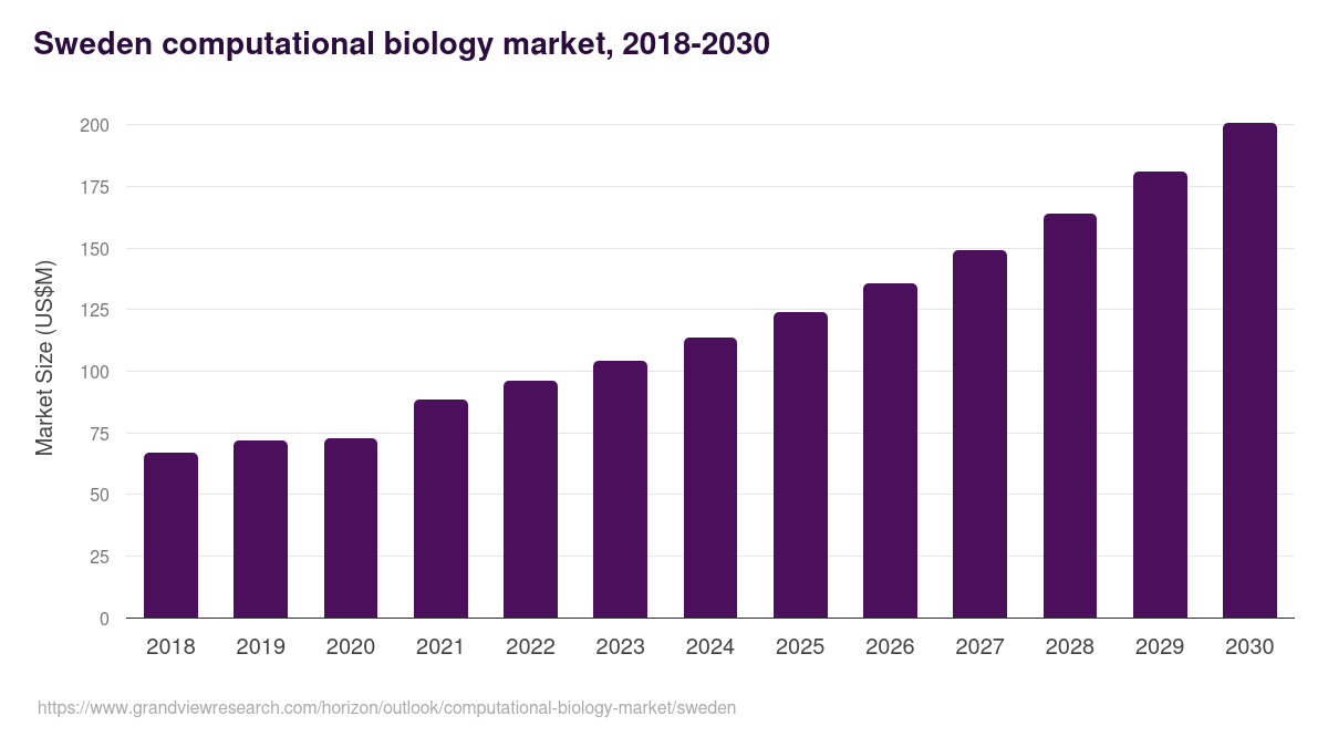 Sweden computational biology market, 2018-2030 (US$M)