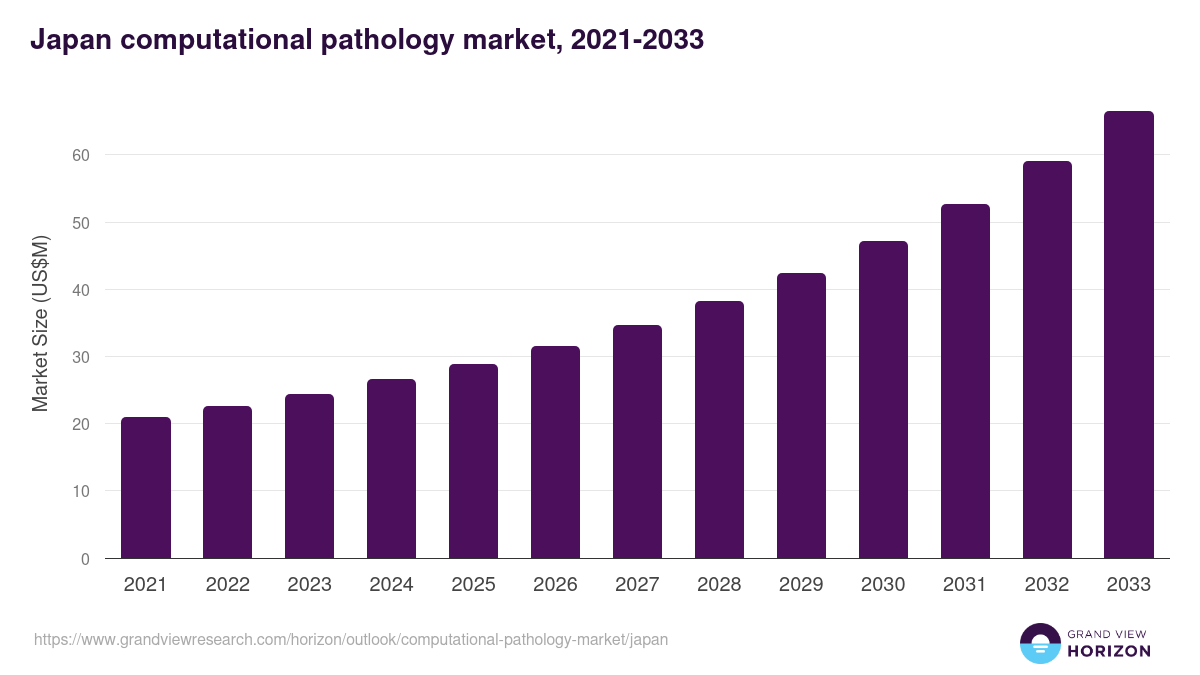 Japan computational pathology market, 2021-2033 (US$M)