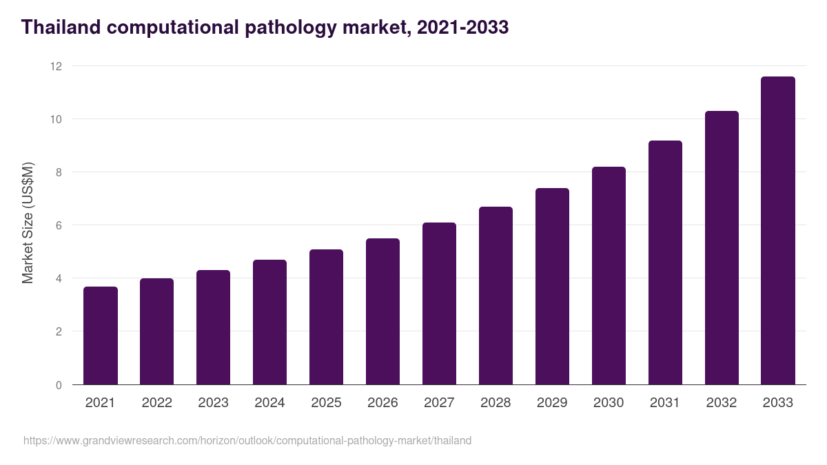 Thailand computational pathology market, 2021-2033 (US$M)