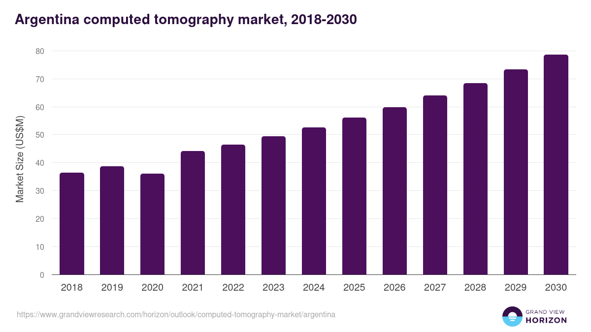 Argentina computed tomography market, 2018-2030 (US$M)